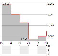 BANK CIMB NIAGA Aktie 5-Tage-Chart