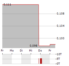 BANK CIMB NIAGA Aktie 5-Tage-Chart