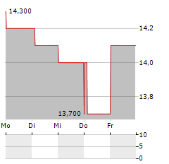 BANK MANDIRI PERSERO TBK ADR Aktie 5-Tage-Chart