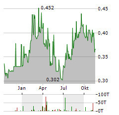 BANK MANDIRI Aktie Chart 1 Jahr