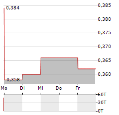 BANK MANDIRI Aktie 5-Tage-Chart