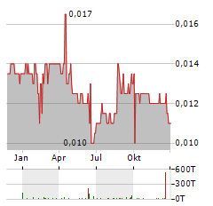 BANK MAYBANK INDONESIA Aktie Chart 1 Jahr