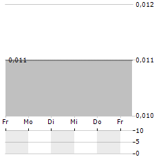 BANK MAYBANK INDONESIA Aktie 5-Tage-Chart