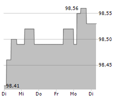 BANK MUSCAT SAOG Chart 1 Jahr