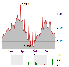 BANK NEGARA INDONESIA Aktie Chart 1 Jahr