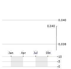 BANK OCBC NISP Aktie Chart 1 Jahr