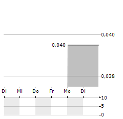 BANK OCBC NISP Aktie 5-Tage-Chart