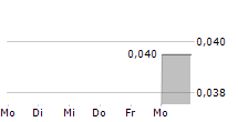 BANK OCBC NISP TBK 5-Tage-Chart