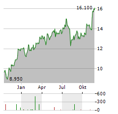 BANK OF AMERICA CORPORATION CDR Aktie Chart 1 Jahr