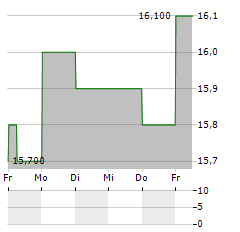 BANK OF AMERICA CORPORATION CDR Aktie 5-Tage-Chart