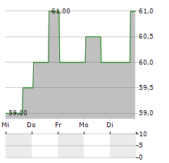 BANK OF CHINA HONG KONG LTD ADR Aktie 5-Tage-Chart