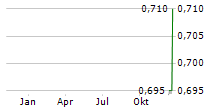 BANK OF CHONGQING CO LTD Chart 1 Jahr