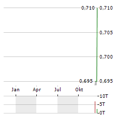 BANK OF CHONGQING Aktie Chart 1 Jahr