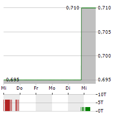 BANK OF CHONGQING Aktie 5-Tage-Chart