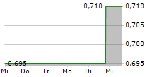 BANK OF CHONGQING CO LTD 5-Tage-Chart