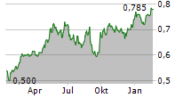 BANK OF COMMUNICATIONS CO LTD Chart 1 Jahr