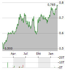 BANK OF COMMUNICATIONS Aktie Chart 1 Jahr