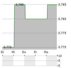 BANK OF COMMUNICATIONS Aktie 5-Tage-Chart