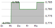 BANK OF COMMUNICATIONS CO LTD 5-Tage-Chart