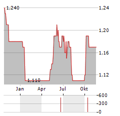 BANK OF EAST ASIA LTD ADR Aktie Chart 1 Jahr