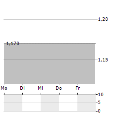 BANK OF EAST ASIA LTD ADR Aktie 5-Tage-Chart