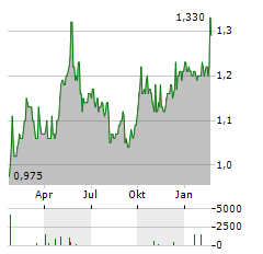 BANK OF EAST ASIA Aktie Chart 1 Jahr