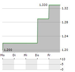 BANK OF EAST ASIA Aktie 5-Tage-Chart