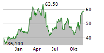 BANK OF GEORGIA GROUP PLC Chart 1 Jahr