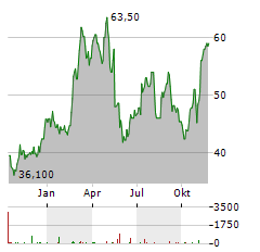 BANK OF GEORGIA Aktie Chart 1 Jahr