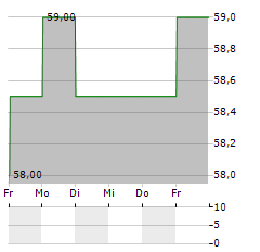 BANK OF GEORGIA Aktie 5-Tage-Chart