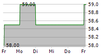 BANK OF GEORGIA GROUP PLC 5-Tage-Chart