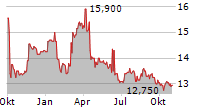 BANK OF GREECE Chart 1 Jahr