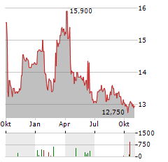 BANK OF GREECE Aktie Chart 1 Jahr