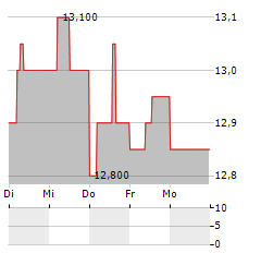 BANK OF GREECE Aktie 5-Tage-Chart