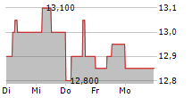 BANK OF GREECE 5-Tage-Chart