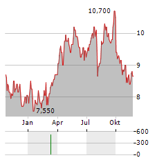 BANK OF IRELAND GROUP PLC ADR Aktie Chart 1 Jahr