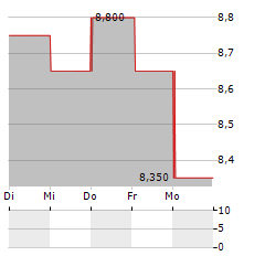 BANK OF IRELAND GROUP PLC ADR Aktie 5-Tage-Chart