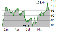 BANK OF MONTREAL Chart 1 Jahr