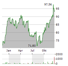 BANK OF MONTREAL Jahres Chart