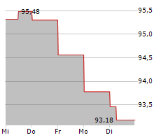 BANK OF MONTREAL Chart 1 Jahr