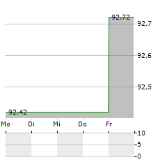 BANK OF MONTREAL Aktie 5-Tage-Chart