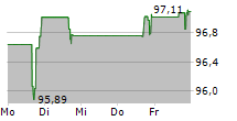 BANK OF MONTREAL 5-Tage-Chart