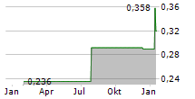 BANK OF QINGDAO CO LTD Chart 1 Jahr