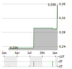 BANK OF QINGDAO Aktie Chart 1 Jahr