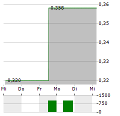 BANK OF QINGDAO Aktie 5-Tage-Chart