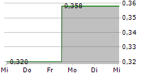 BANK OF QINGDAO CO LTD 5-Tage-Chart