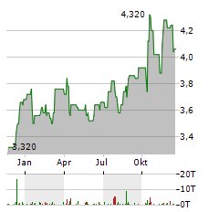 BANK OF QUEENSLAND Aktie Chart 1 Jahr