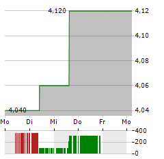 BANK OF QUEENSLAND Aktie 5-Tage-Chart