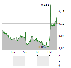 BANK OF ZHENGZHOU Aktie Chart 1 Jahr