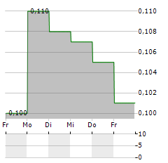 BANK OF ZHENGZHOU Aktie 5-Tage-Chart